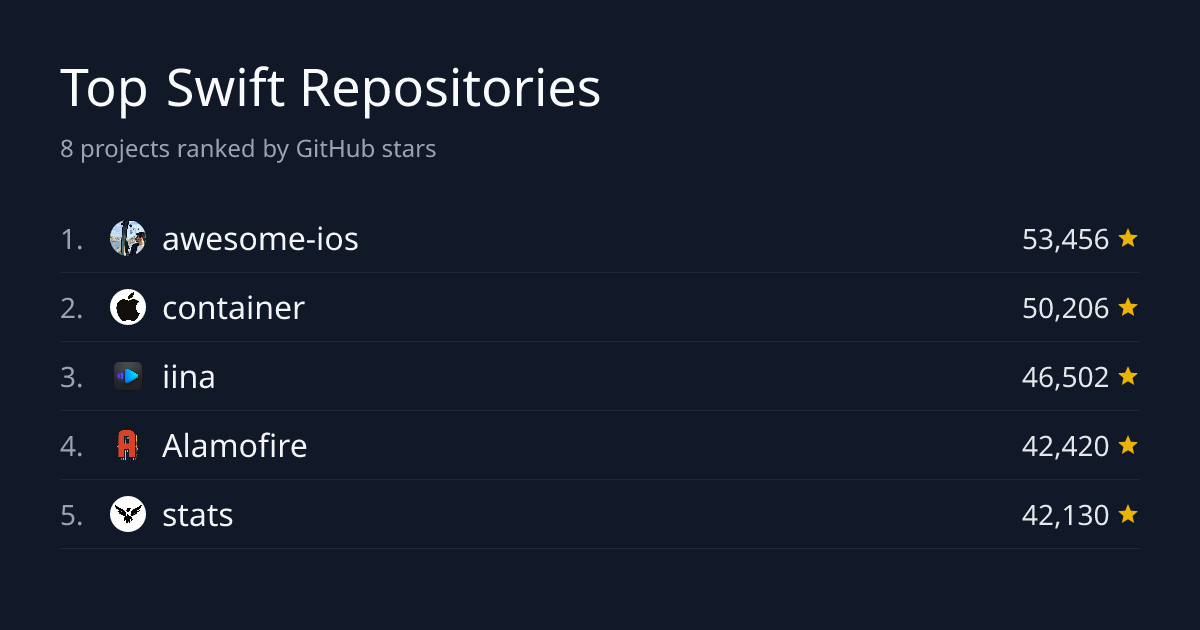 Top 7 Swift Repositories by Stars | GitHub Stars Leaderboard