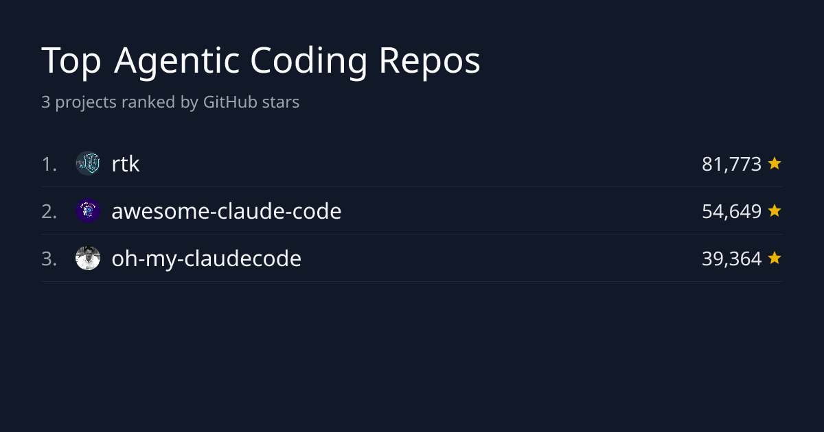 Top 3 Agentic Coding Repositories by Stars | GitHub Stars Leaderboard