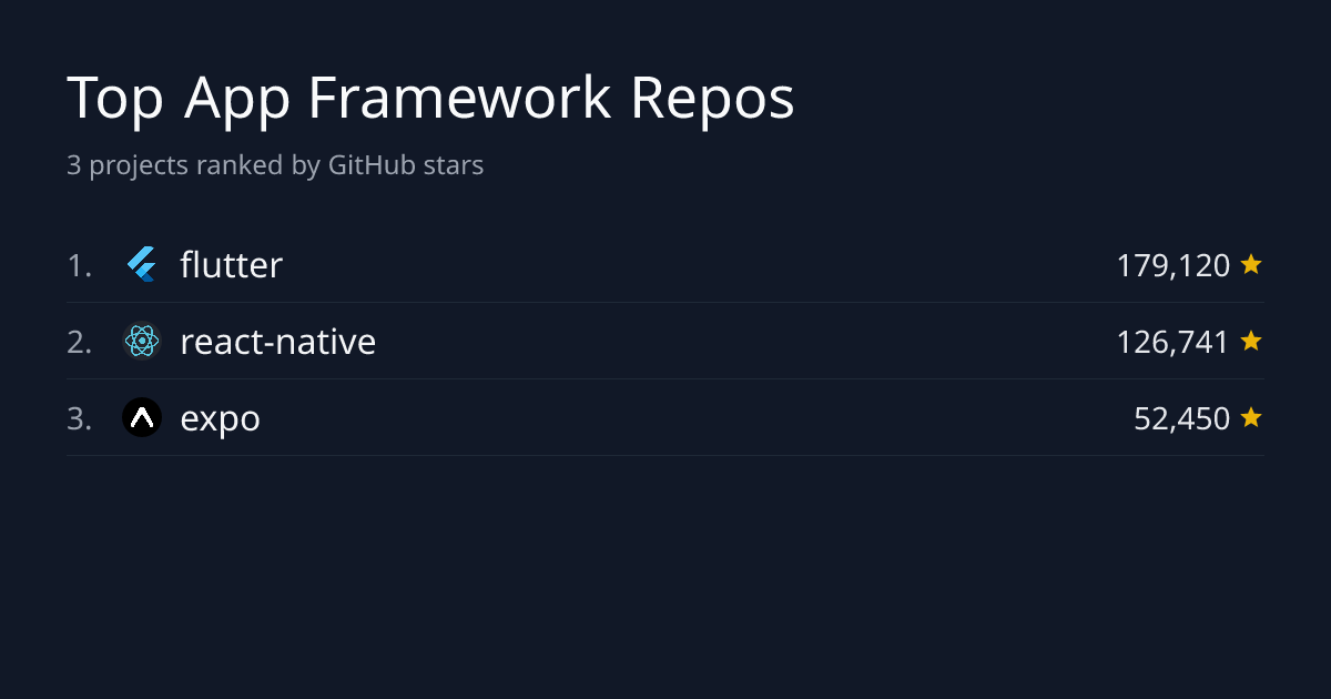Top 4 App Framework Repositories by Stars | GitHub Stars Leaderboard