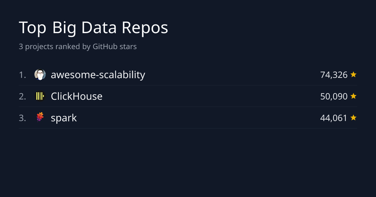 Top 3 Big Data Repositories by Stars | GitHub Stars Leaderboard