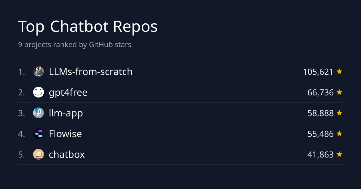 Top 8 Chatbot Repositories by Stars | GitHub Stars Leaderboard