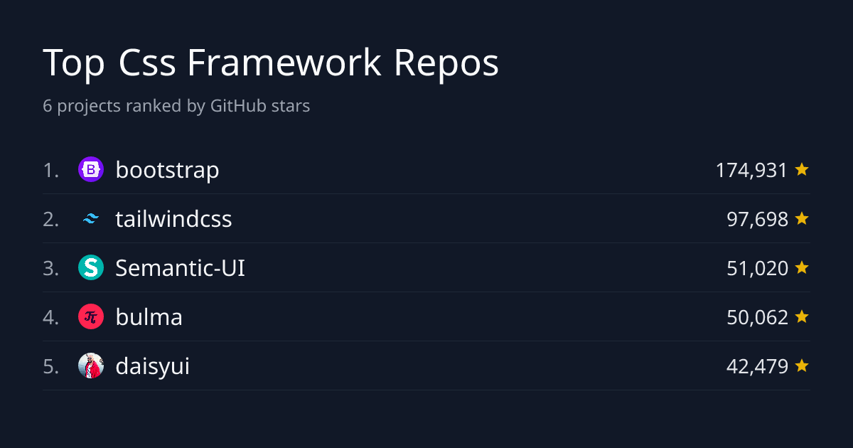 Top 6 Css Framework Repositories by Stars | GitHub Stars Leaderboard
