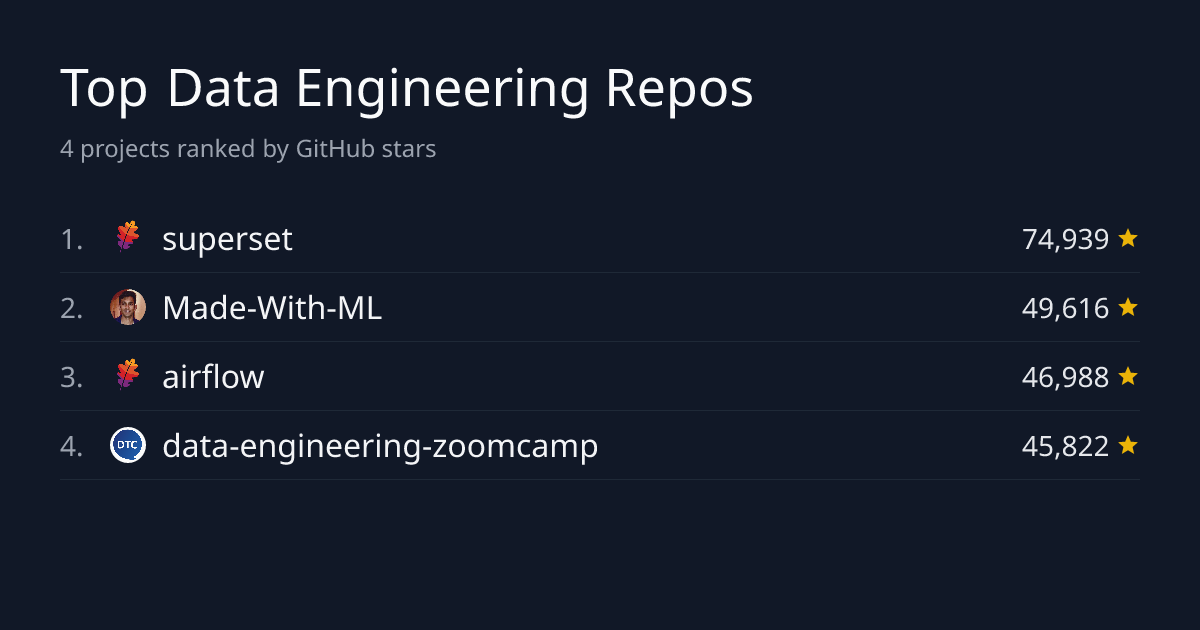 Top 4 Data Engineering Repositories by Stars | GitHub Stars Leaderboard