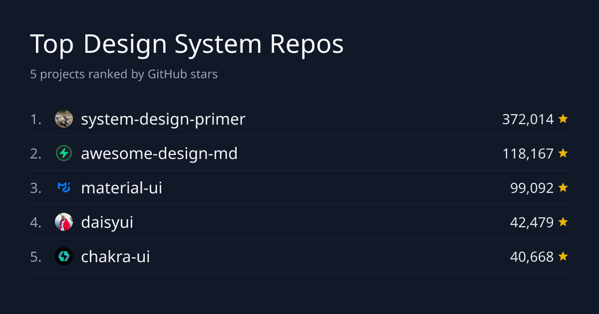 Top 5 Design System Repositories by Stars | GitHub Stars Leaderboard