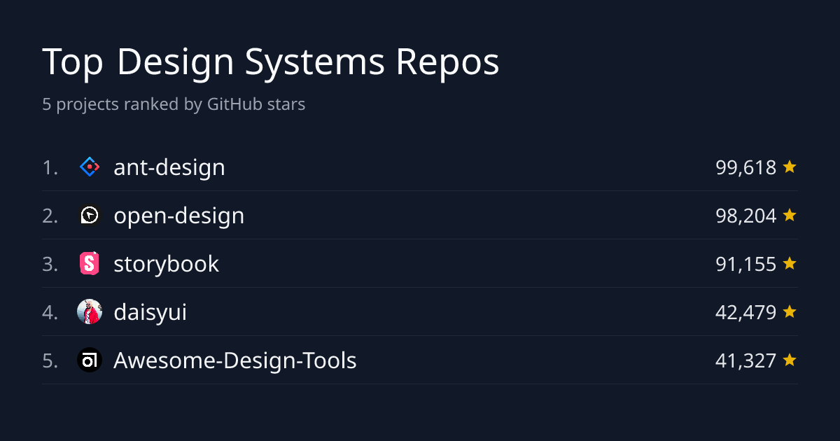Top 5 Design Systems Repositories by Stars | GitHub Stars Leaderboard