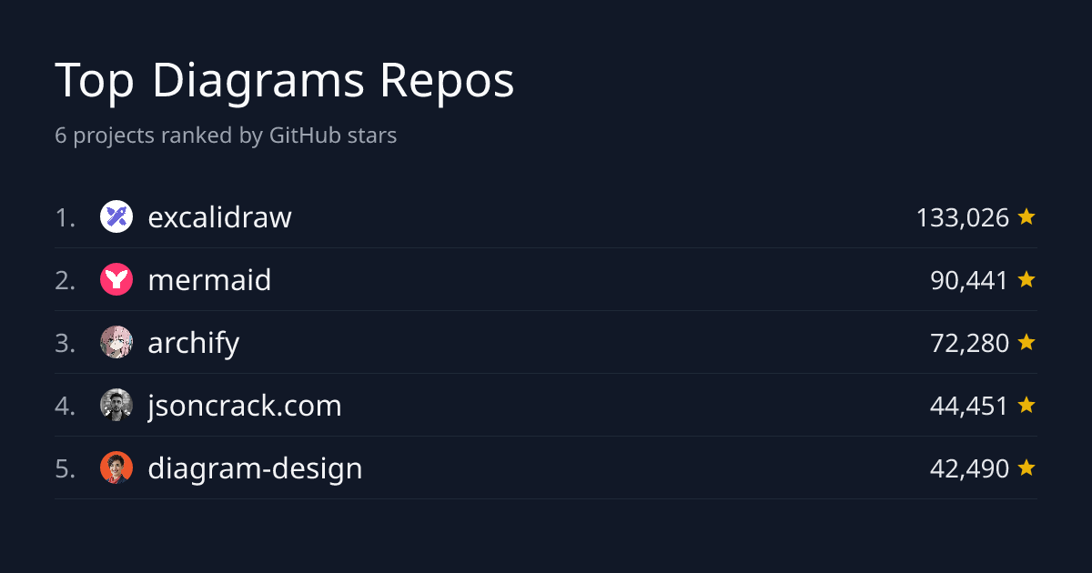 Top 3 Diagrams Repositories by Stars | GitHub Stars Leaderboard