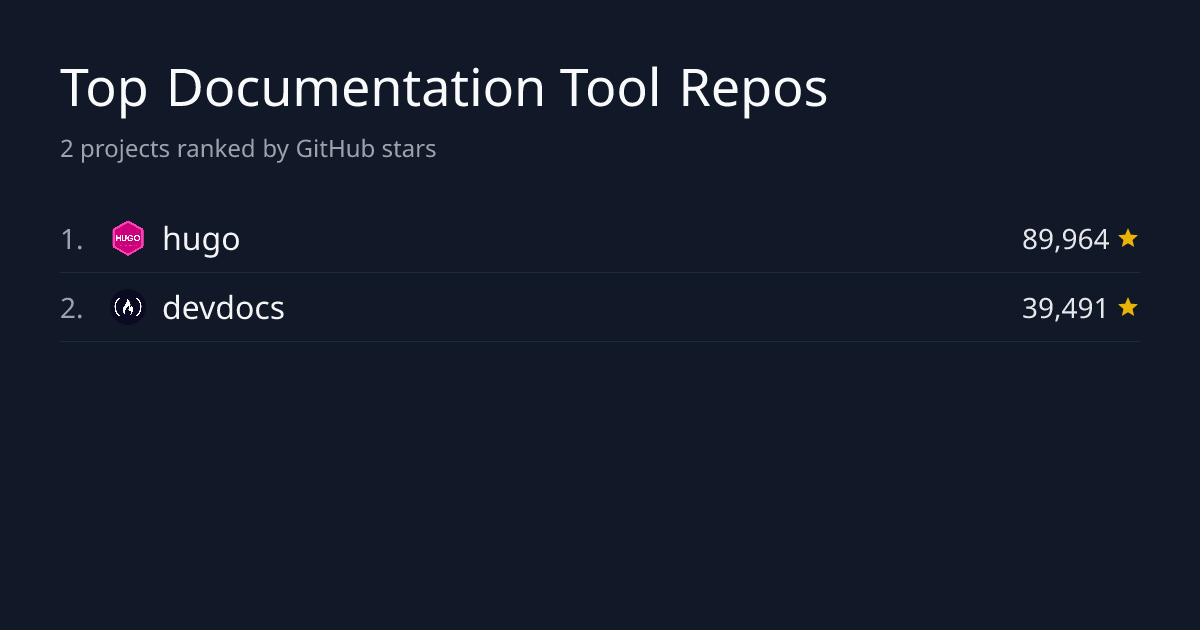 Top 2 Documentation Tool Repositories by Stars | GitHub Stars Leaderboard