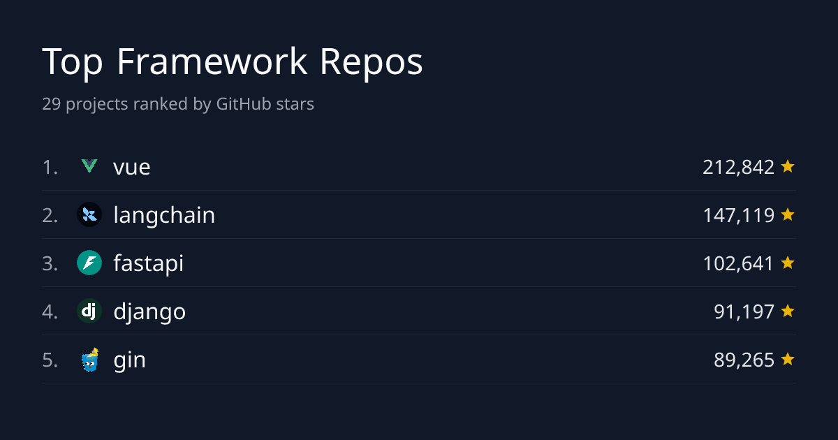 Top 30 Framework Repositories by Stars | GitHub Stars Leaderboard