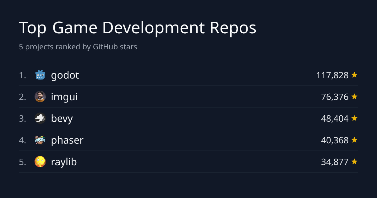 Top 5 Game Development Repositories by Stars | GitHub Stars Leaderboard