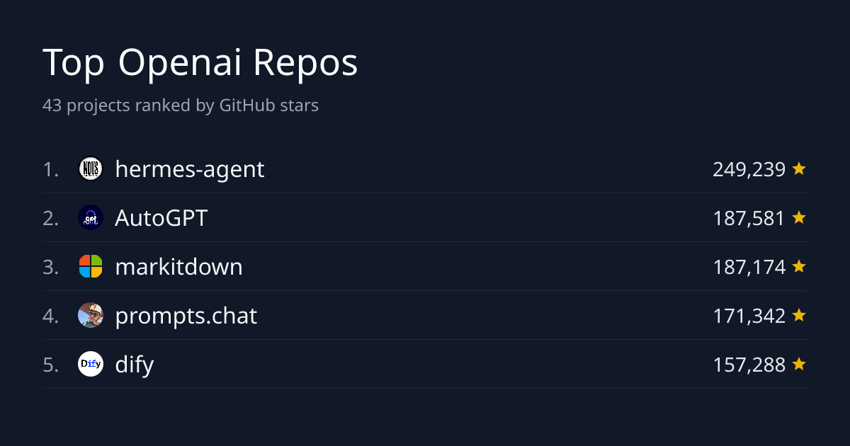 Top 34 Openai Repositories by Stars | GitHub Stars Leaderboard