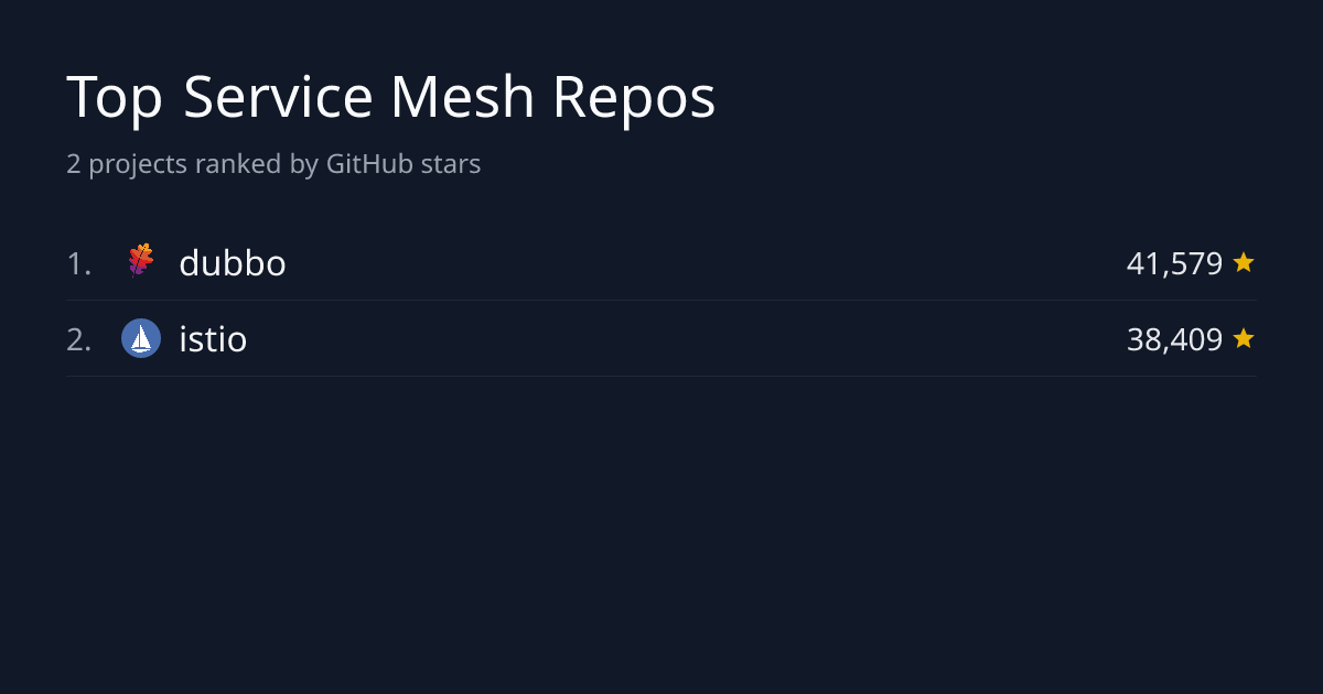 Top 2 Service Mesh Repositories by Stars | GitHub Stars Leaderboard