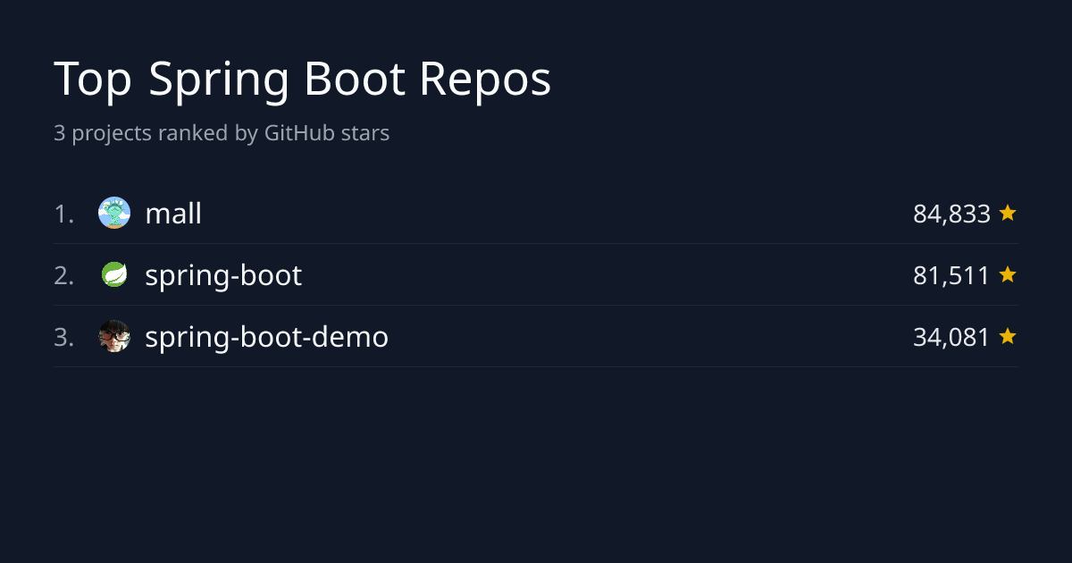 Top 5 Spring Boot Repositories by Stars | GitHub Stars Leaderboard