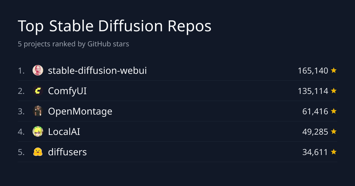Top 4 Stable Diffusion Repositories by Stars | GitHub Stars Leaderboard
