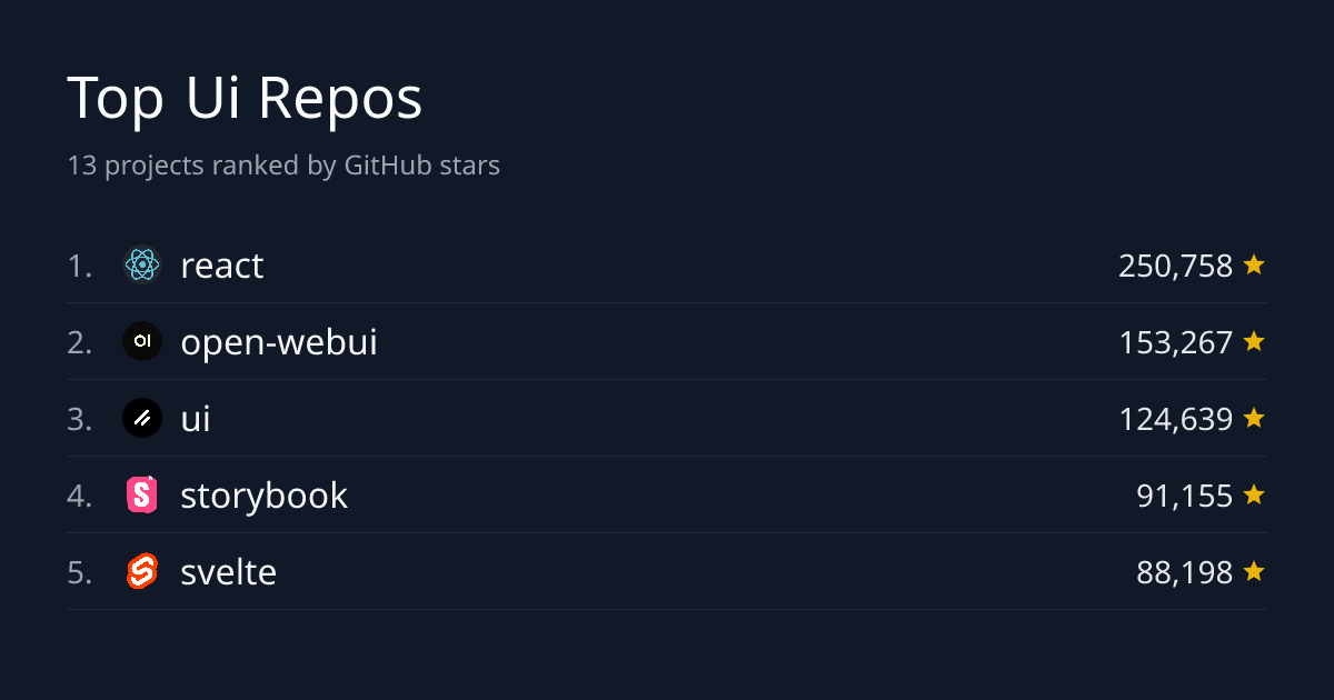 Top 15 Ui Repositories by Stars | GitHub Stars Leaderboard