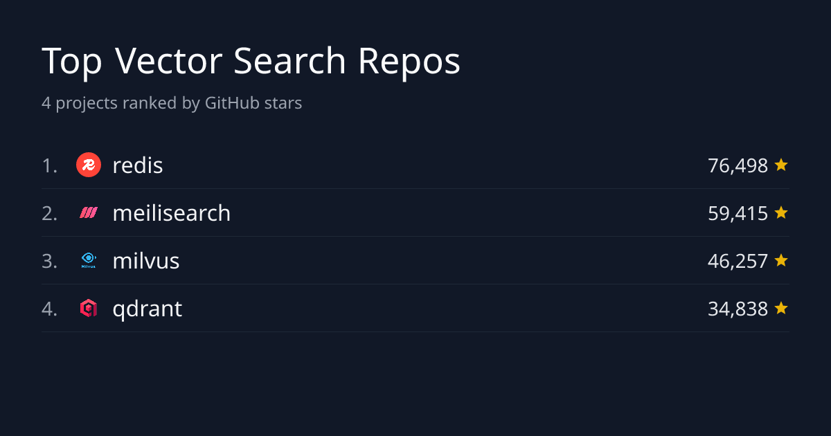 Top 4 Vector Search Repositories by Stars | GitHub Stars Leaderboard