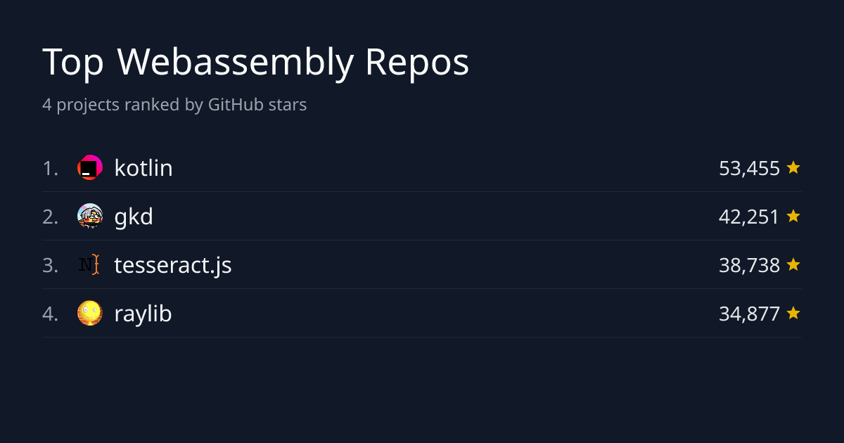 Top 4 Webassembly Repositories by Stars | GitHub Stars Leaderboard