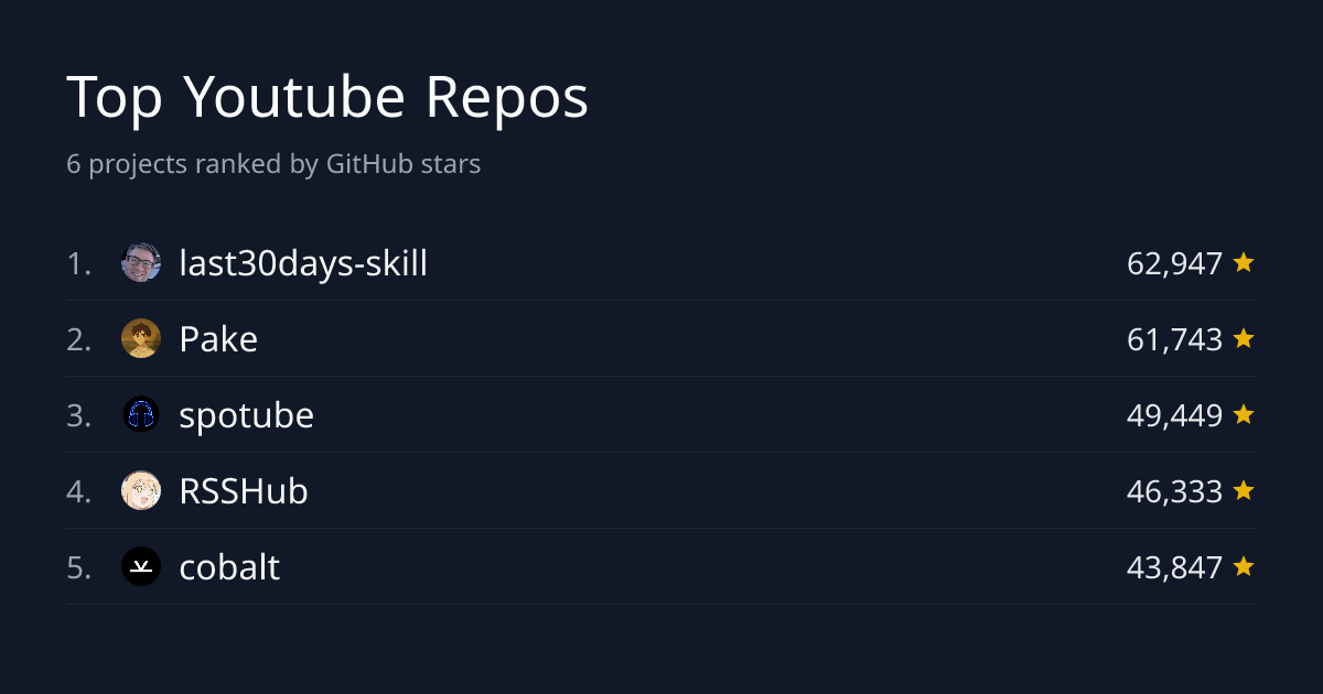 Top 7 Youtube Repositories by Stars | GitHub Stars Leaderboard